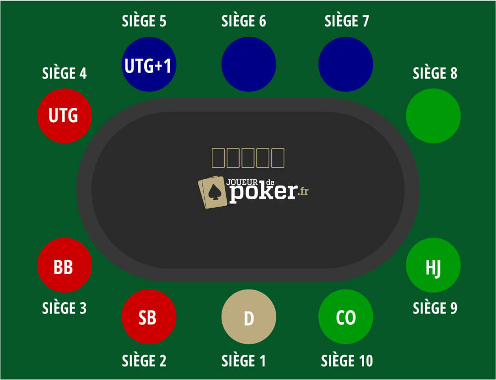 comprendre et exploiter la position au poker 1